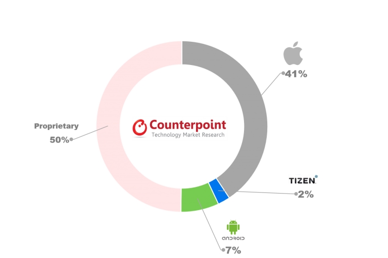 smartwatch-platforms-q2-2018.jpg