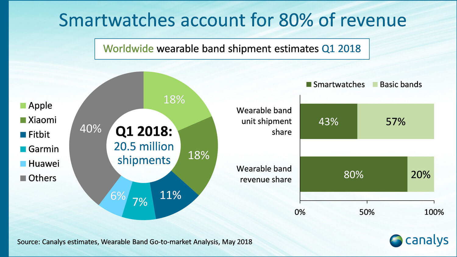 smartwatches-q1-2018-xiaomi-apple-top.gif