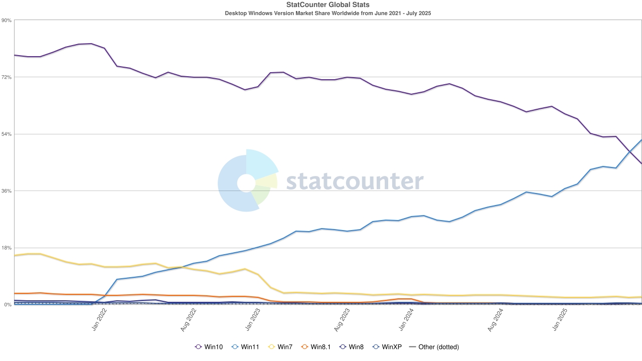 Частка ринку настільної версії Windows у всьому світі. Ілюстрація: StatCounter
