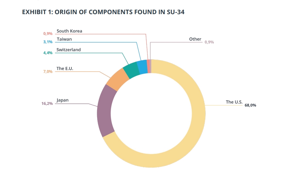 Components of the Su-34 aircraft. Illustration: International Partnership for Human Rights