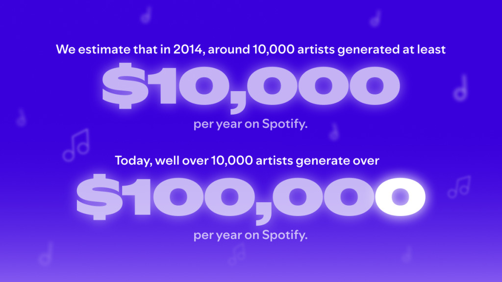Successful artists on Spotify