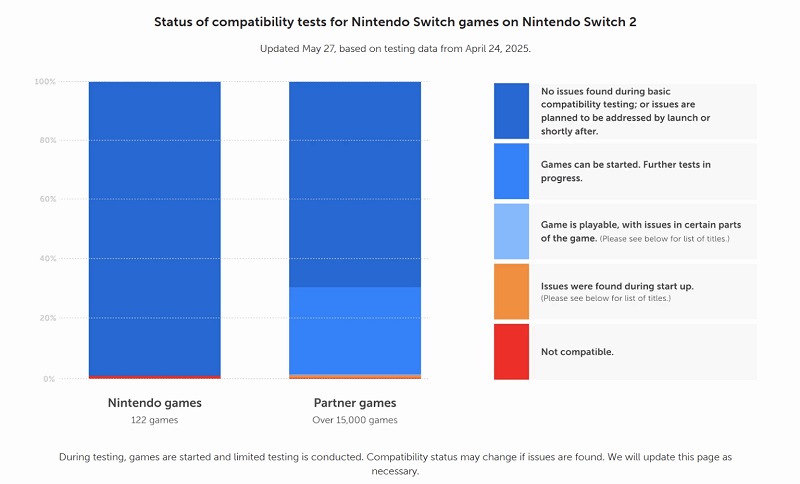 Nintendo Switch 2 compatibility statistics