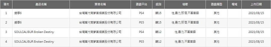 Classic fighting games Tekken 6 and Soulcalibur: Broken Destiny may be released on modern platforms. The age rating of the PS4 and PS5 versions of these games has been revealed-2