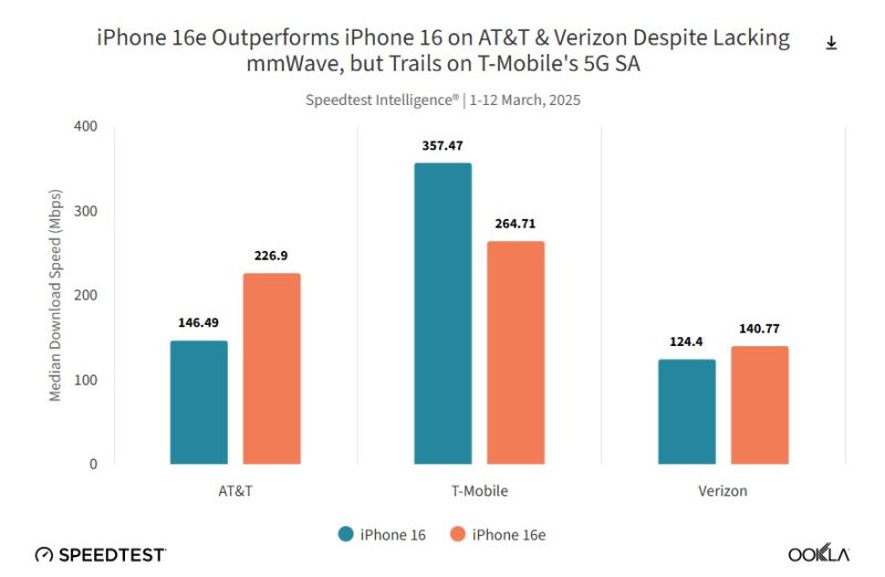 Comparaison des modems Apple et Qualcomm