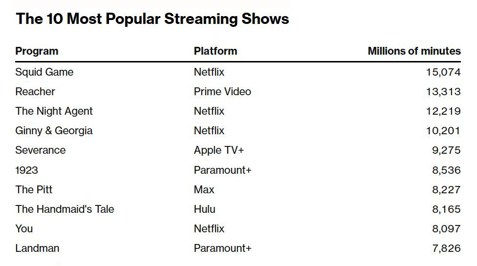 The 10 most popular streaming shows of 2025