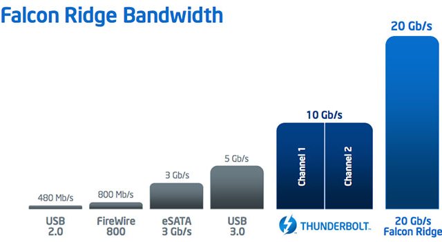 Thunderbolt, часть вторая: вдвое быстрее и поддержка 4K