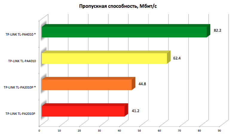 Сеть через электропроводку: обзор PowerLine-адаптеров TP-LINK TL-PA2010P и TL-PA4010-10