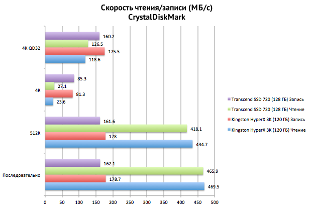 Беглый обзор твердотельного накопителя Transcend SSD 720 (128 ГБ)-5