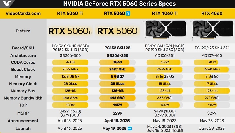 RTX 50-series graphics cards specifications