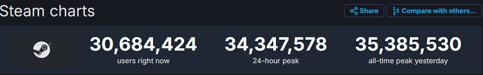 Steam's new record - the service's peak online has exceeded 35 million people-2