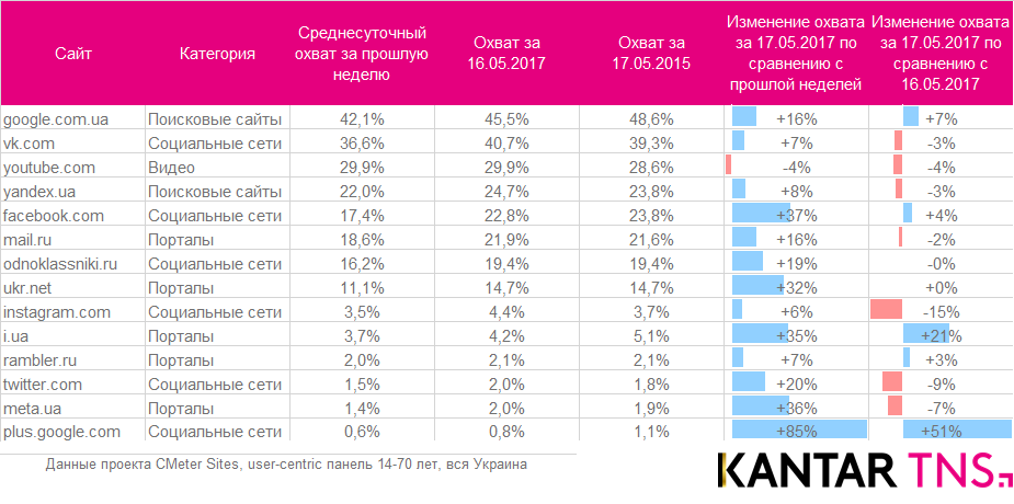 ua-kantar-vk-facebook-g-plus.png