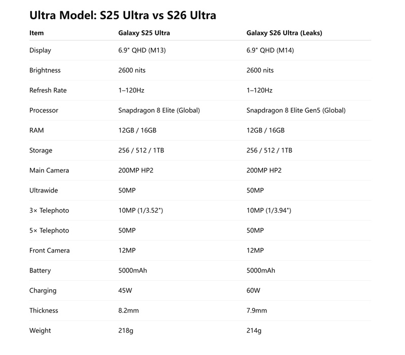 Comparison table of Samsung Galaxy smartphone specifications