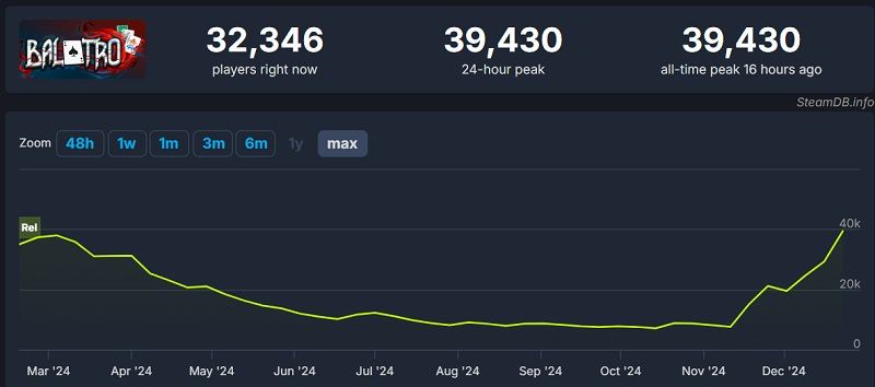 Balatro's attendance graph on Steam