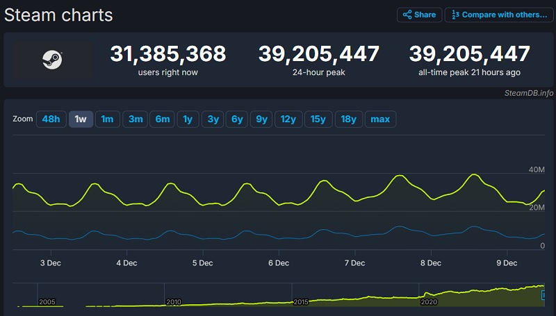Steam traffic graph