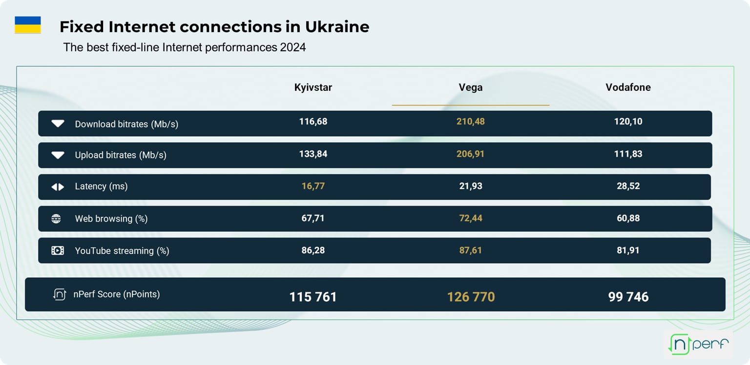 Швидкість фіксованого інтернету в Україні в 2024 році. Ілюстрація: nPerf