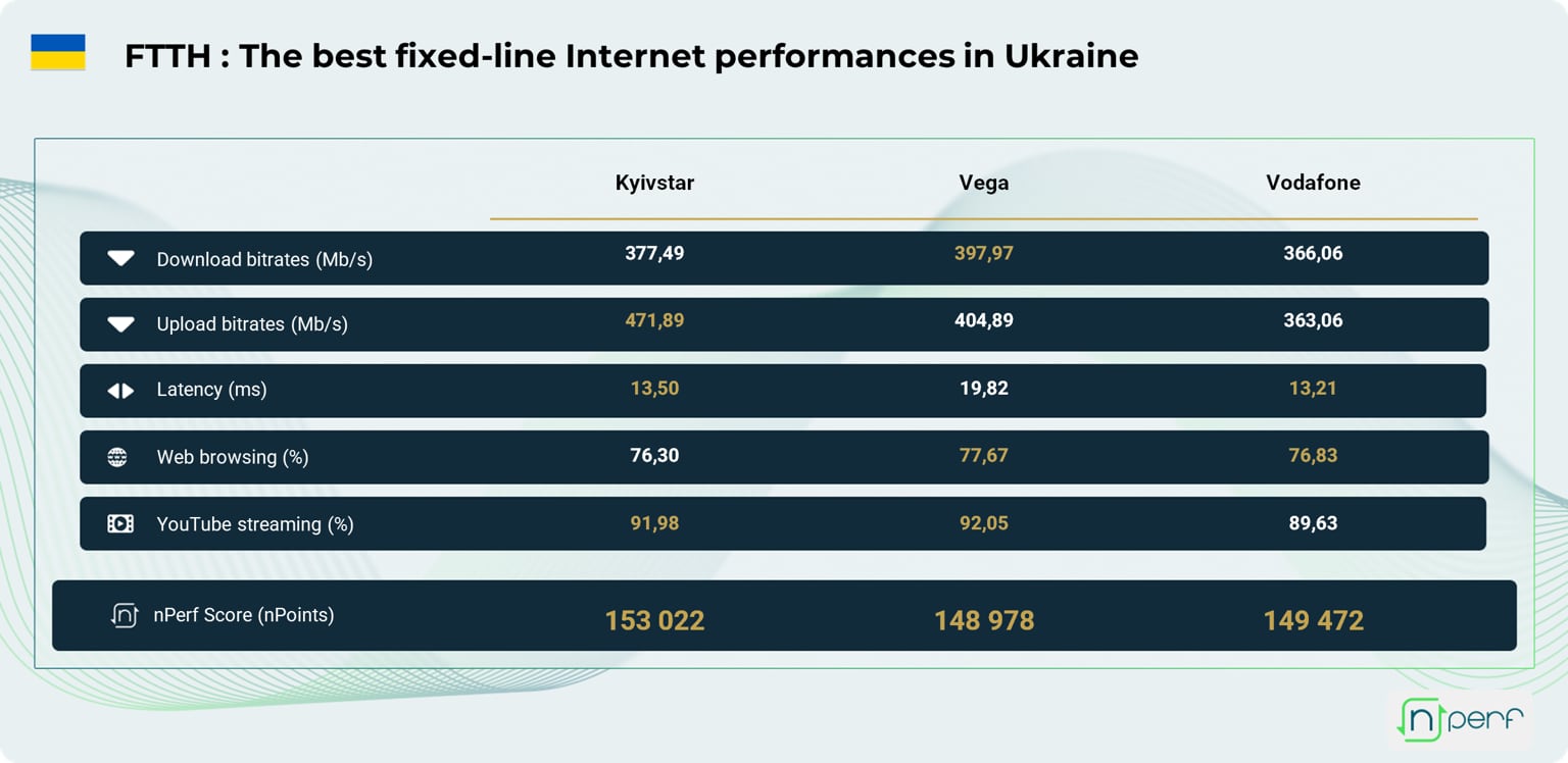 Швидкість фіксованого інтернету в Україні в 2024 році з доступом через оптичні лінії. Ілюстрація: nPerf