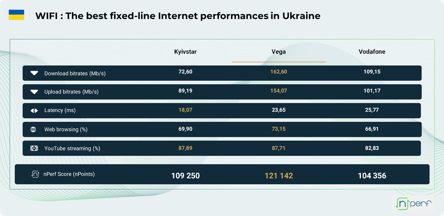 Швидкість Wi-Fi інтернету в Україні в 2024 році. Ілюстрація: nPerf