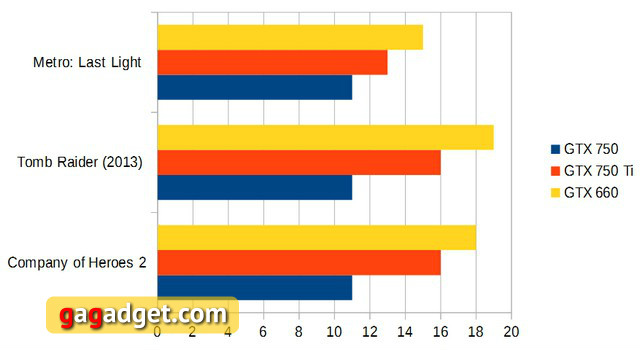 Сравнительное тестирование видеокарт NVIDIA GeForce GTX 750, GTX 750 Ti и GTX 660-5