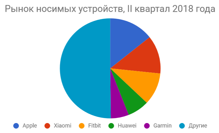 wearable-market-idc-q2-2018.png