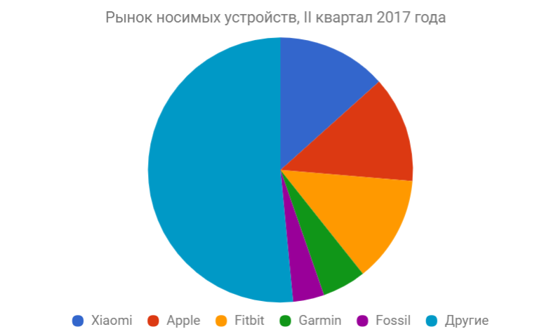 wearables-market-idc-q2-2017-dia.png