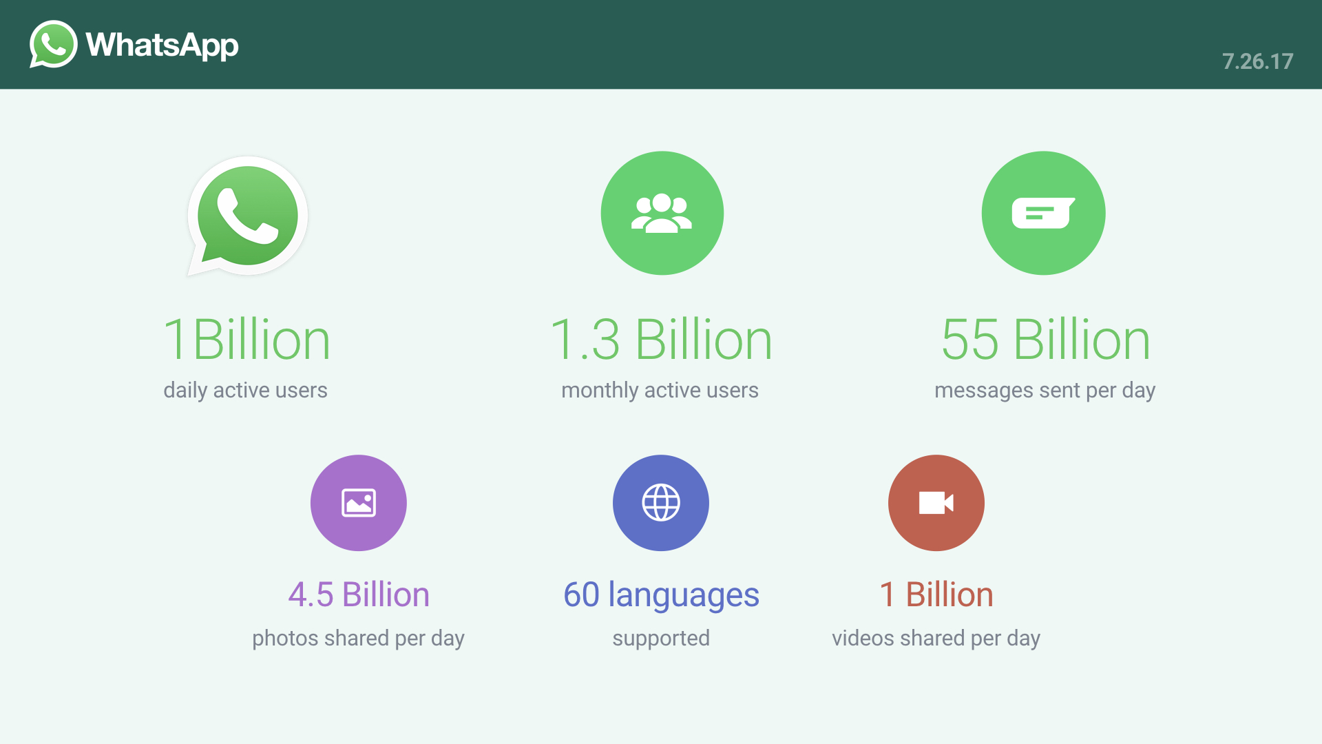 whatsapp-billion-daily-2017.jpeg