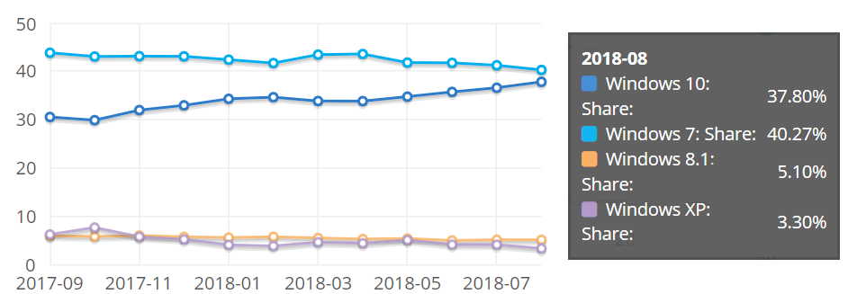 windows-10-windows-7-stats.gif