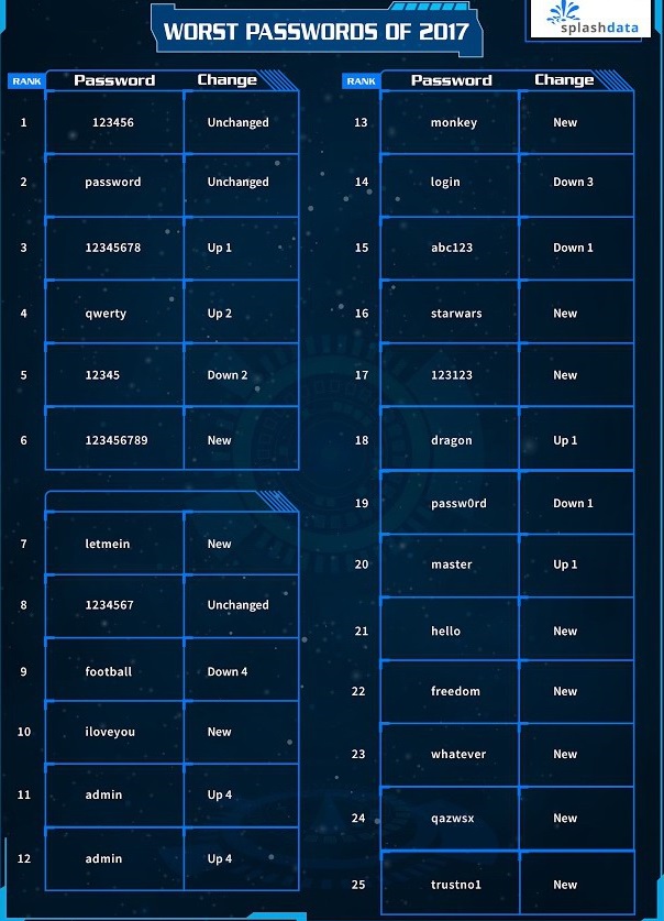 worst passwords of 2017.jpeg