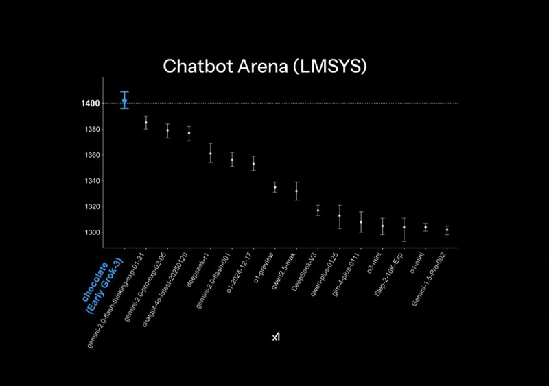 Image of Grok 3 test results