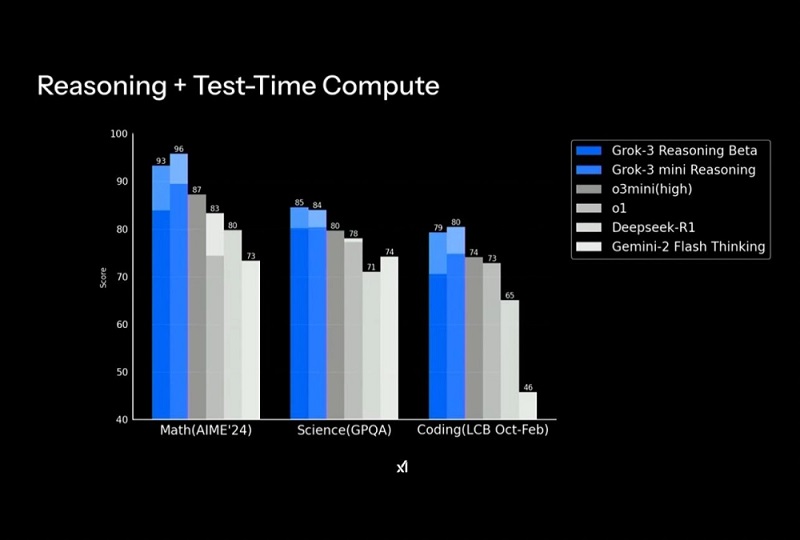 Image of the first phase of Grok 3 testing