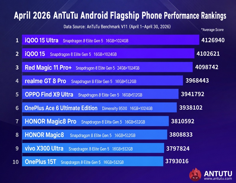 AnTuTu's official April 2026 top-10 flagship Android smartphone ranking.