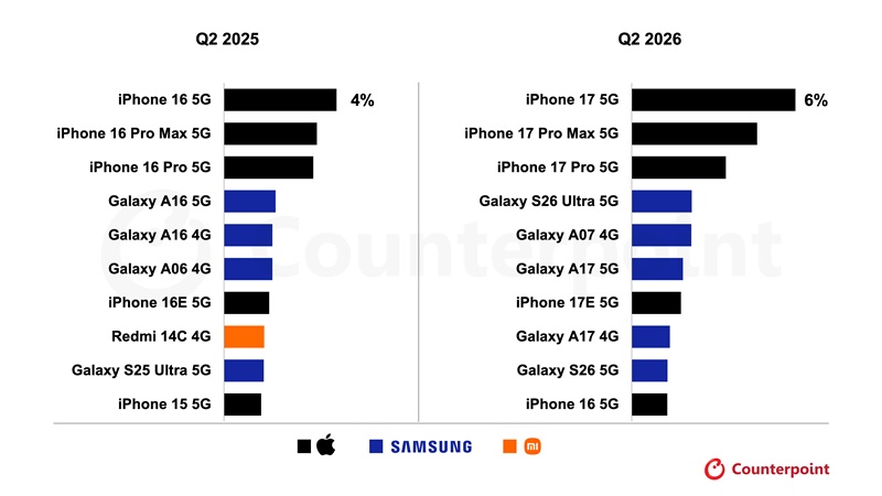 Le Galaxy S26 Ultra est le premier appareil ultra-premium Android à dominer les ventes Android lors d'un trimestre de juin.