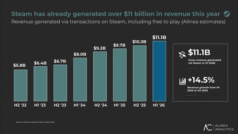Steam a généré 11,1 milliards de dollars de revenus bruts au premier semestre 2026, un record absolu pour la plateforme.