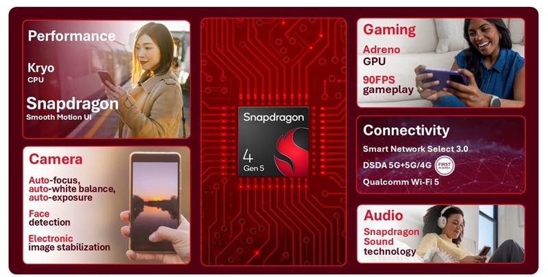 Le Snapdragon 4 Gen 5 est la première puce de la série 4 à supporter le gaming à 90 images par seconde.