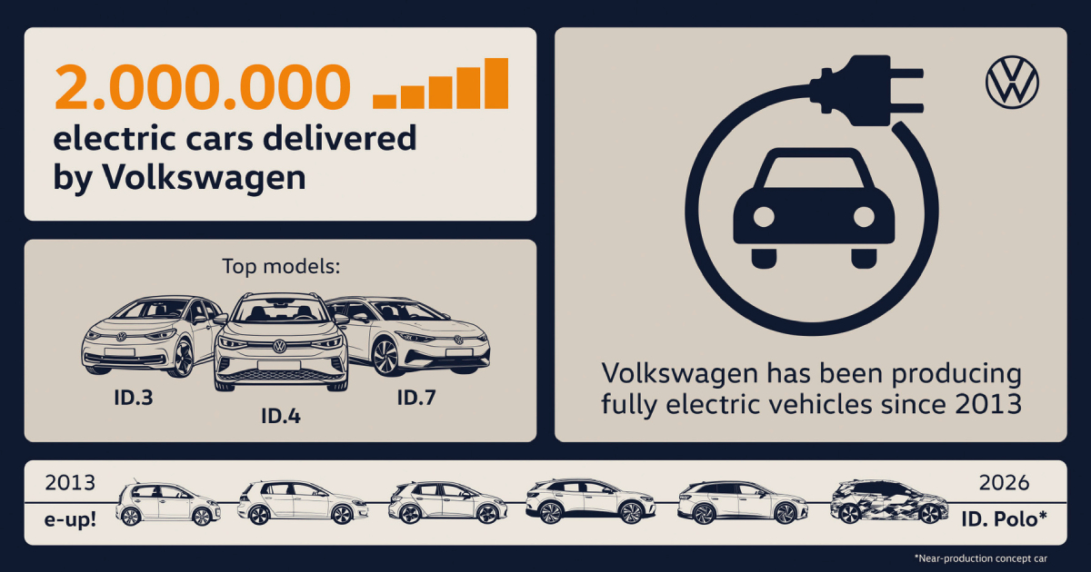 Ілюстрація двох мільйонів електромобілів Volkswagen з 2013 року