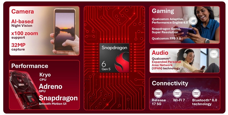 Le Snapdragon 6 Gen 5 intègre le Wi-Fi 7 et la prise en charge de capteurs photo jusqu'à 200 mégapixels.