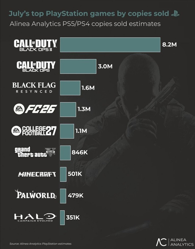Call of Duty: Black Ops II sur PS5 — un simple portage, pas un remaster, vendu à 39,99 €.