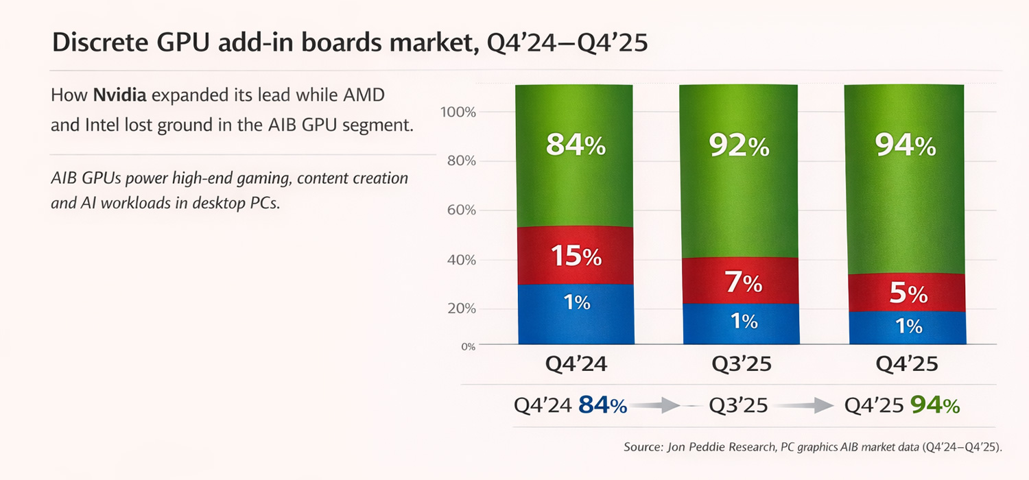 Market shares of discrete graphic adapters for the quarter
