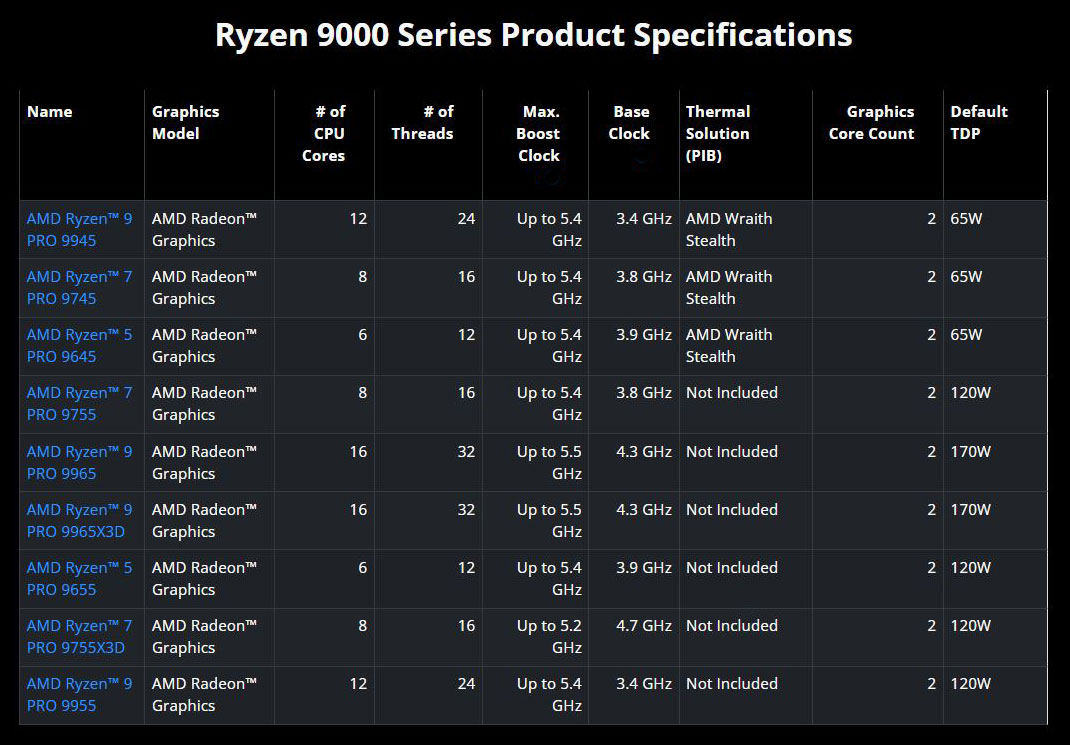 Специфікації процесорів AMD Ryzen PRO 9000
