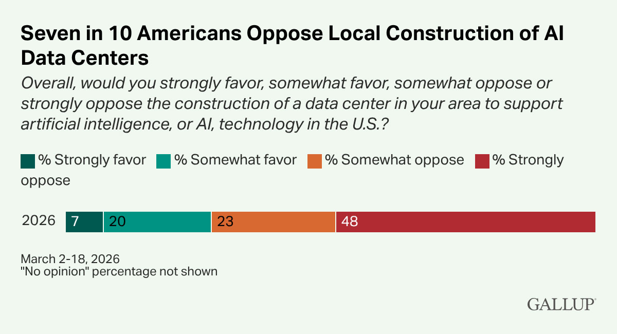 Survey results from March 2–18, 2026. Illustration: Gallup