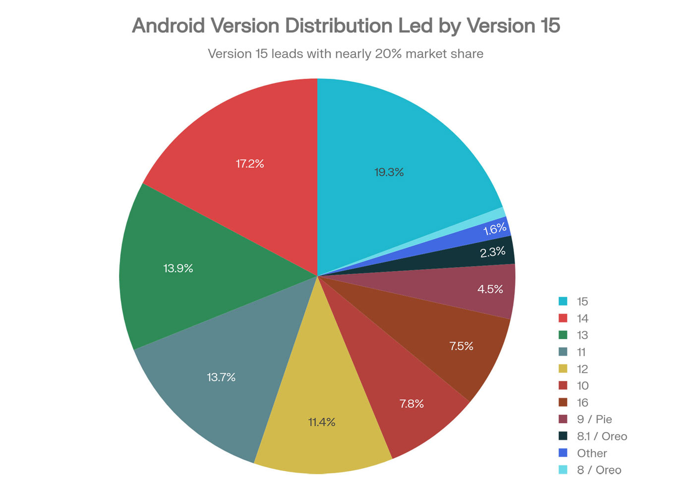 Répartition des versions Android en décembre 2025