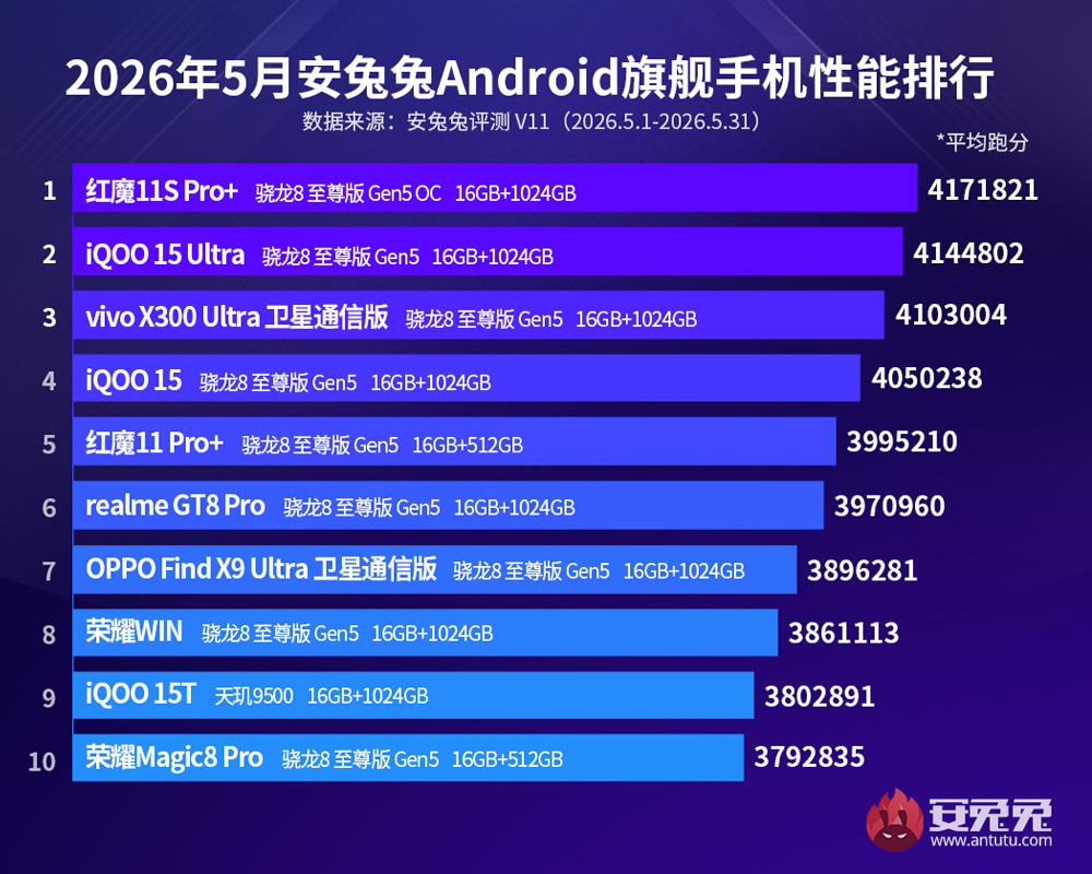 Classement de performances smartphones. Illustration : AnTuTu