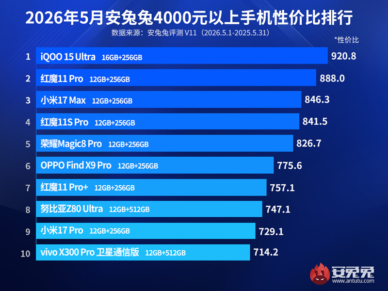 Графическое изображение рейтинга AnTuTu за май с iQOO 15 Ultra на первом месте
