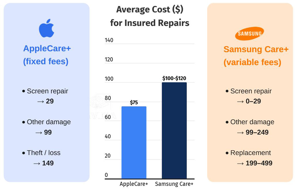 Coût moyen de réparation des smartphones Samsung comparé à l'iPhone avec Samsung Care+ et AppleCare+. Illustration : Insuranceopedia
