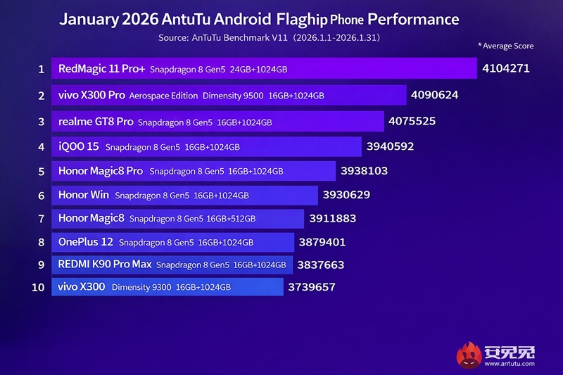 Топ-10 производительных смартфонов на Android января