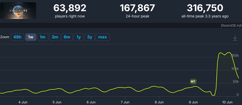 Le pic de joueurs simultanés de Destiny 2 sur Steam a éclipsé le meilleur score de Marathon.