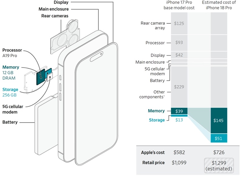 Le coût des puces mémoire a explosé sous l'effet de la demande des centres de données IA, renchérissant directement le prix de fabrication des iPhones.