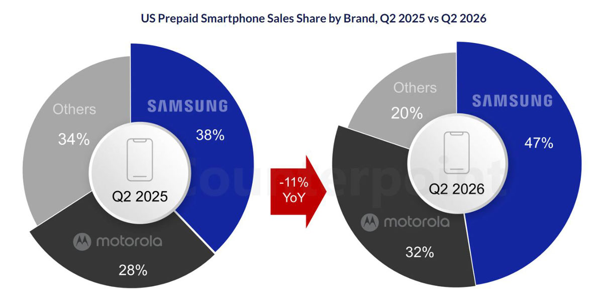 US prepaid smartphone sales by brand, Q2 2025 vs Q2 2026. Source: Counterpoint Research