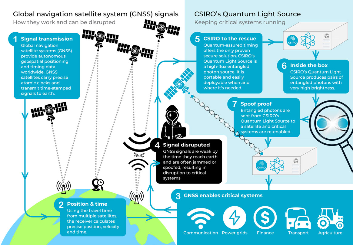 An infographic showing how global navigation satellite systems work, how they can be disrupted, and how CSIRO's Quantum Light Source offers an alternative. Illustration: CSIRO