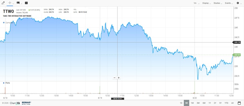 Take-Two Interactive stock chart showing the sharp drop following Cyberleek's GTA VI footage release on August 18.