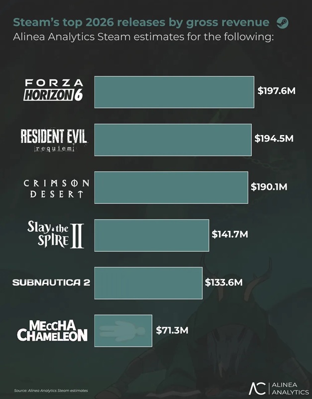 Forza Horizon 6, Resident Evil Requiem et Crimson Desert figurent parmi les nouvelles sorties les plus lucratives sur Steam en 2026.